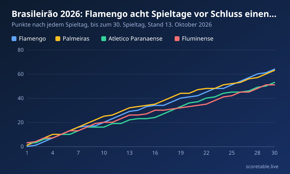 Brasileirão 2026: Flamengo acht Spieltage vor Schluss einen Punkt vor Palmeiras. Punkte nach jedem Spieltag, bis zum 30. Spieltag, Stand 13. Oktober 2026. Flamengo: 0, 1, 4, 7, 10, 13, 16, 17, 17, 20, 23, 26, 29, 30, 33, 34, 34, 37, 40, 41, 42, 45, 48, 48, 51, 54, 57, 60, 61, 64; Palmeiras: 1, 4, 7, 10, 10, 13, 16, 19, 22, 25, 26, 29, 32, 33, 34, 35, 38, 41, 44, 44, 47, 48, 48, 51, 52, 53, 56, 57, 60, 63; Atletico Paranaense: 3, 3, 6, 7, 10, 10, 13, 16, 16, 16, 19, 19, 22, 23, 23, 24, 27, 30, 33, 36, 37, 40, 41, 44, 45, 45, 46, 49, 50, 53; Fluminense: 3, 4, 7, 7, 10, 13, 13, 16, 19, 20, 20, 23, 26, 26, 27, 30, 30, 31, 32, 33, 34, 35, 38, 41, 42, 45, 45, 48, 51, 51.