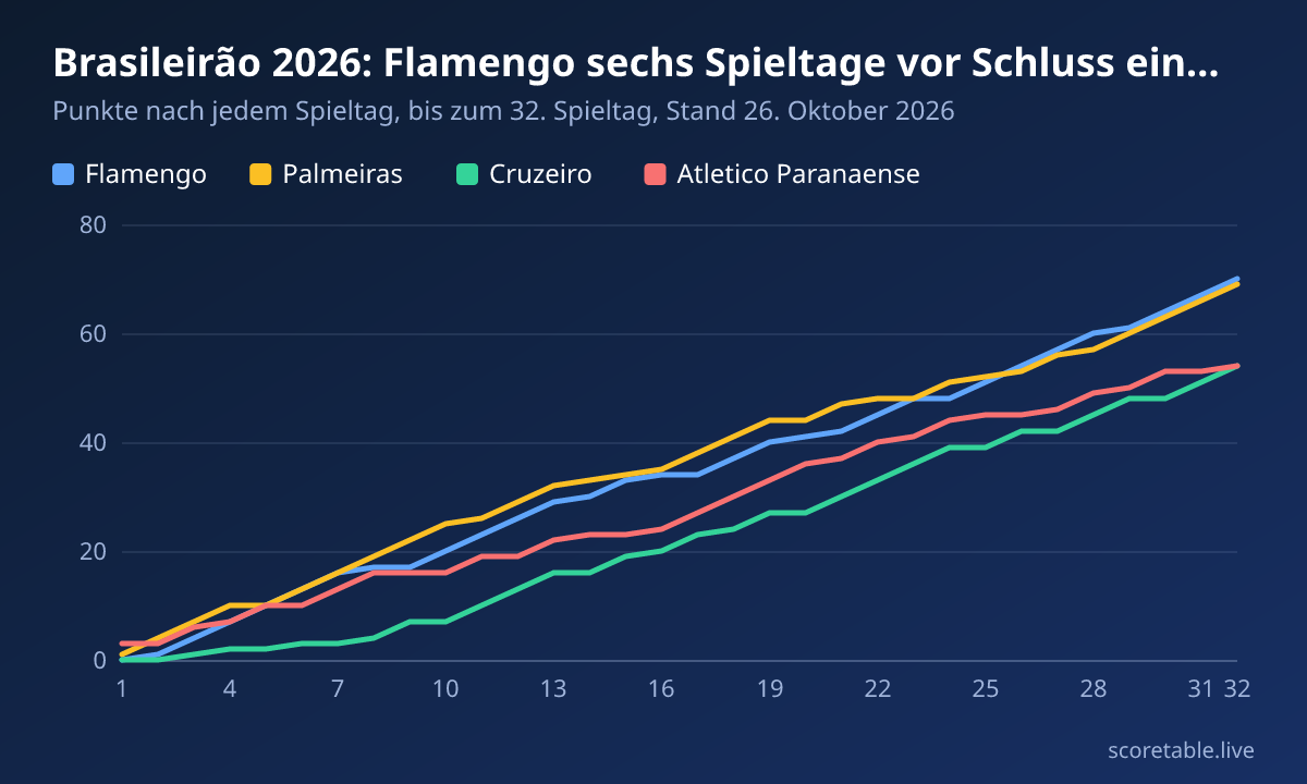 Brasileirão 2026: Flamengo sechs Spieltage vor Schluss einen Punkt vor Palmeiras. Punkte nach jedem Spieltag, bis zum 32. Spieltag, Stand 26. Oktober 2026. Flamengo: 0, 1, 4, 7, 10, 13, 16, 17, 17, 20, 23, 26, 29, 30, 33, 34, 34, 37, 40, 41, 42, 45, 48, 48, 51, 54, 57, 60, 61, 64, 67, 70; Palmeiras: 1, 4, 7, 10, 10, 13, 16, 19, 22, 25, 26, 29, 32, 33, 34, 35, 38, 41, 44, 44, 47, 48, 48, 51, 52, 53, 56, 57, 60, 63, 66, 69; Cruzeiro: 0, 0, 1, 2, 2, 3, 3, 4, 7, 7, 10, 13, 16, 16, 19, 20, 23, 24, 27, 27, 30, 33, 36, 39, 39, 42, 42, 45, 48, 48, 51, 54; Atletico Paranaense: 3, 3, 6, 7, 10, 10, 13, 16, 16, 16, 19, 19, 22, 23, 23, 24, 27, 30, 33, 36, 37, 40, 41, 44, 45, 45, 46, 49, 50, 53, 53, 54.