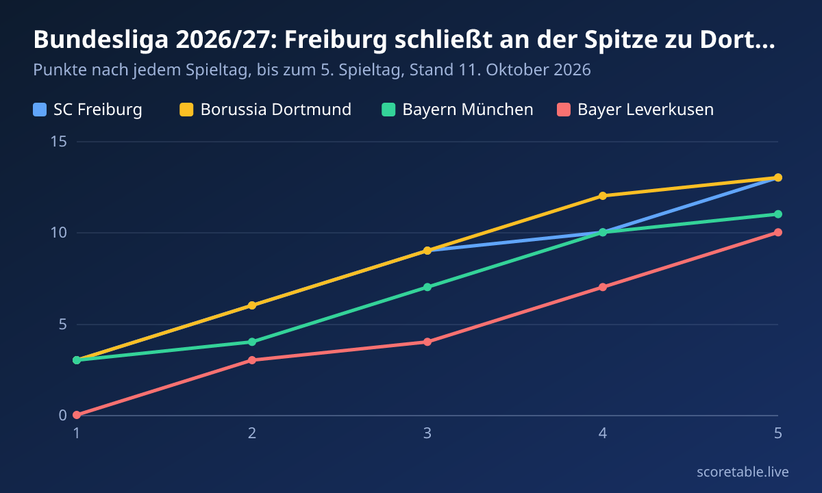 Bundesliga 2026/27: Freiburg schließt an der Spitze zu Dortmund auf. Punkte nach jedem Spieltag, bis zum 5. Spieltag, Stand 11. Oktober 2026. SC Freiburg: 3, 6, 9, 10, 13; Borussia Dortmund: 3, 6, 9, 12, 13; Bayern München: 3, 4, 7, 10, 11; Bayer Leverkusen: 0, 3, 4, 7, 10.