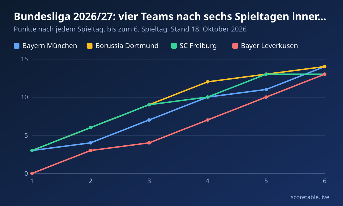 Bundesliga 2026/27: vier Teams nach sechs Spieltagen innerhalb eines Punktes. Punkte nach jedem Spieltag, bis zum 6. Spieltag, Stand 18. Oktober 2026. Bayern München: 3, 4, 7, 10, 11, 14; Borussia Dortmund: 3, 6, 9, 12, 13, 14; SC Freiburg: 3, 6, 9, 10, 13, 13; Bayer Leverkusen: 0, 3, 4, 7, 10, 13.