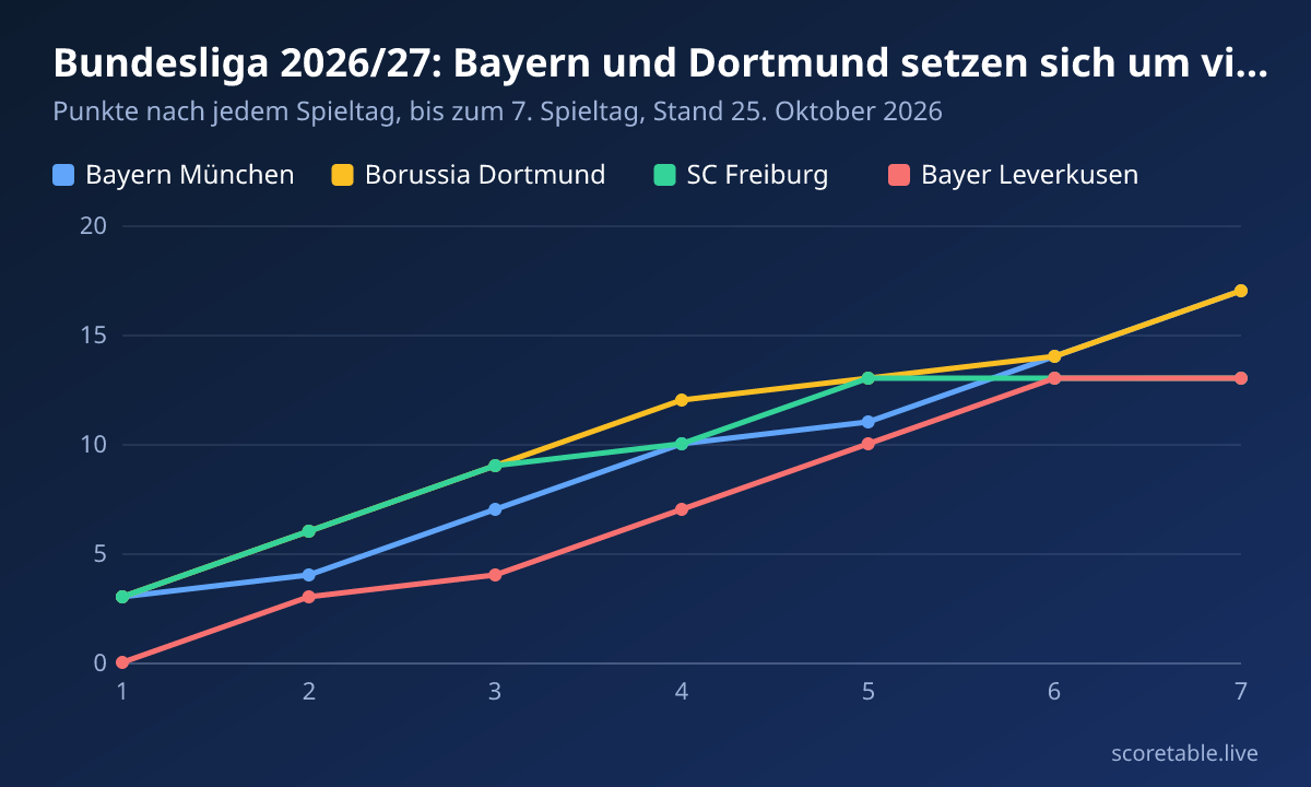 Bundesliga 2026/27: Bayern und Dortmund setzen sich um vier Punkte ab. Punkte nach jedem Spieltag, bis zum 7. Spieltag, Stand 25. Oktober 2026. Bayern München: 3, 4, 7, 10, 11, 14, 17; Borussia Dortmund: 3, 6, 9, 12, 13, 14, 17; SC Freiburg: 3, 6, 9, 10, 13, 13, 13; Bayer Leverkusen: 0, 3, 4, 7, 10, 13, 13.
