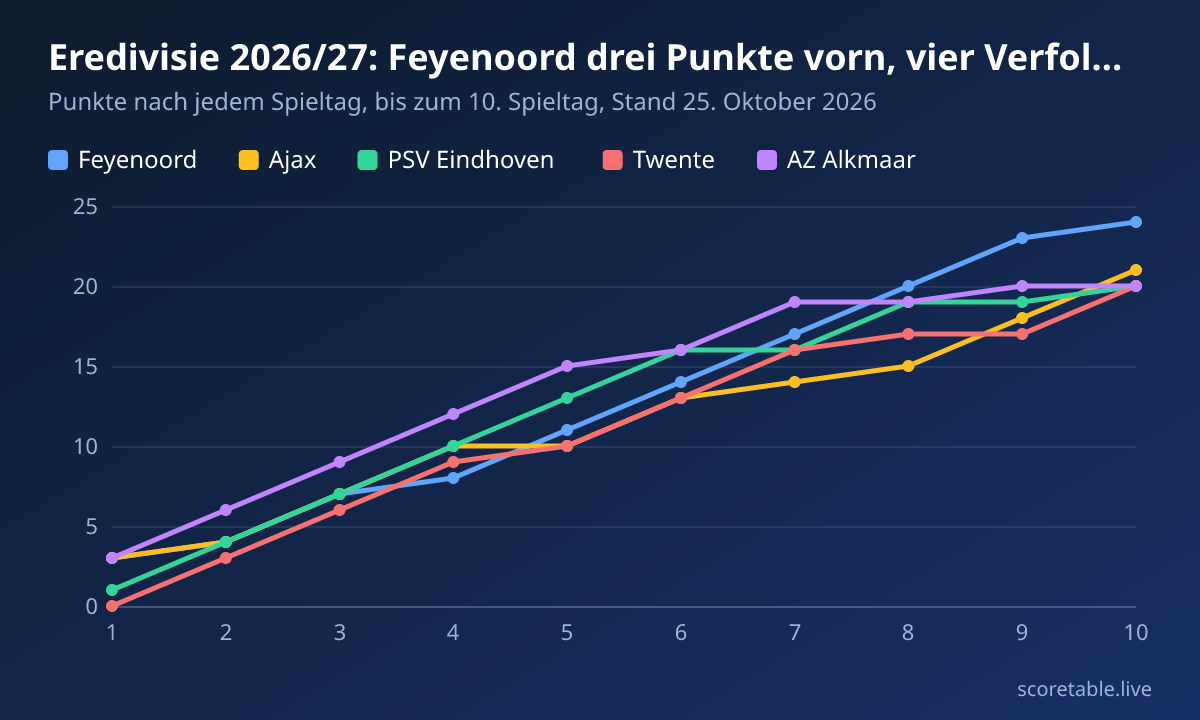 Eredivisie 2026/27: Feyenoord drei Punkte vorn, vier Verfolger binnen eines Punktes. Punkte nach jedem Spieltag, bis zum 10. Spieltag, Stand 25. Oktober 2026. Feyenoord: 3, 4, 7, 8, 11, 14, 17, 20, 23, 24; Ajax: 3, 4, 7, 10, 10, 13, 14, 15, 18, 21; PSV Eindhoven: 1, 4, 7, 10, 13, 16, 16, 19, 19, 20; Twente: 0, 3, 6, 9, 10, 13, 16, 17, 17, 20; AZ Alkmaar: 3, 6, 9, 12, 15, 16, 19, 19, 20, 20.