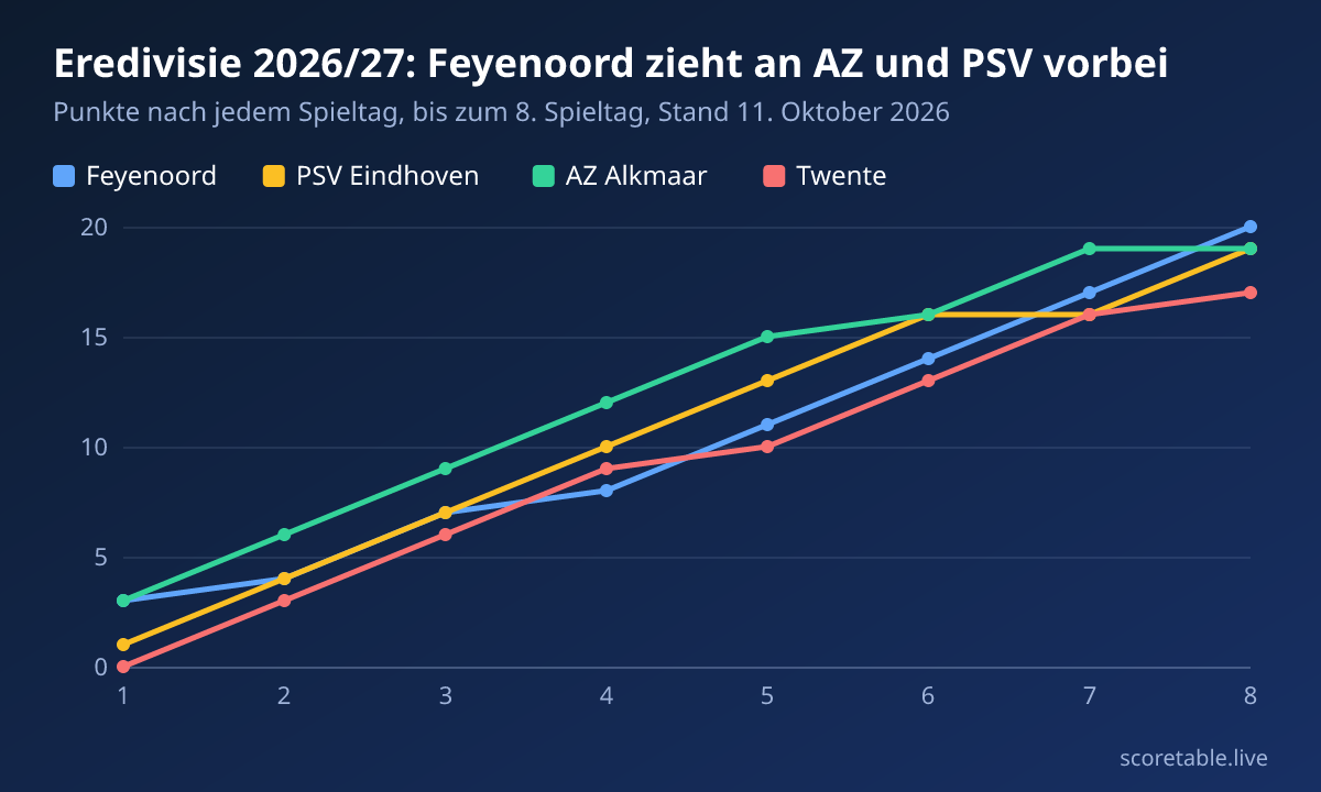 Eredivisie 2026/27: Feyenoord zieht an AZ und PSV vorbei. Punkte nach jedem Spieltag, bis zum 8. Spieltag, Stand 11. Oktober 2026. Feyenoord: 3, 4, 7, 8, 11, 14, 17, 20; PSV Eindhoven: 1, 4, 7, 10, 13, 16, 16, 19; AZ Alkmaar: 3, 6, 9, 12, 15, 16, 19, 19; Twente: 0, 3, 6, 9, 10, 13, 16, 17.