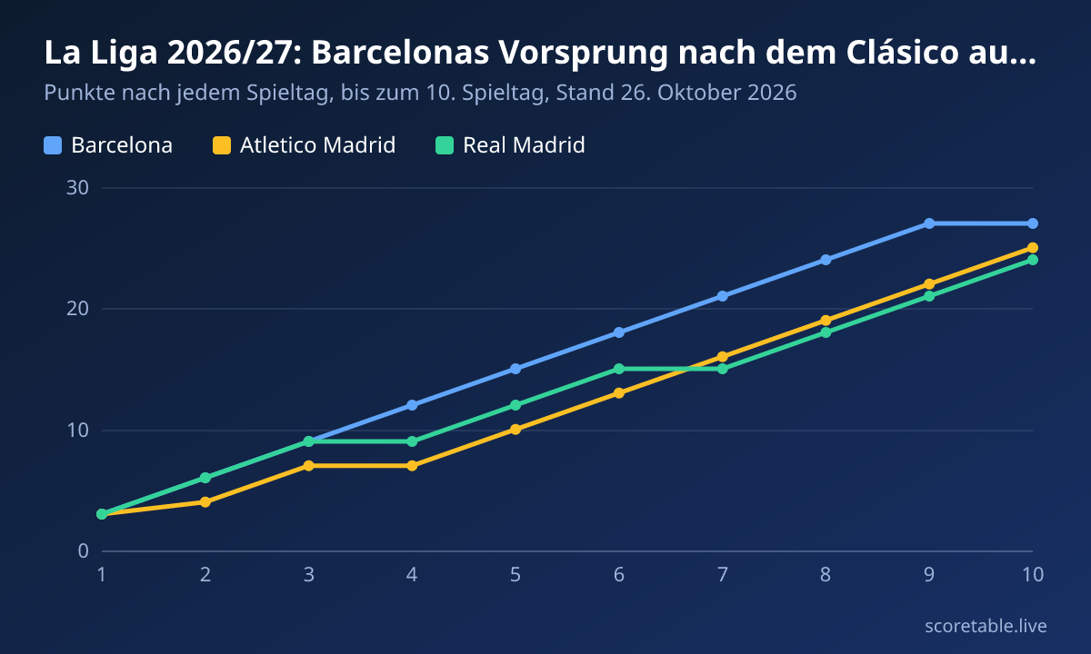 La Liga 2026/27: Barcelonas Vorsprung nach dem Clásico auf zwei Punkte geschrumpft. Punkte nach jedem Spieltag, bis zum 10. Spieltag, Stand 26. Oktober 2026. Barcelona: 3, 6, 9, 12, 15, 18, 21, 24, 27, 27; Atletico Madrid: 3, 4, 7, 7, 10, 13, 16, 19, 22, 25; Real Madrid: 3, 6, 9, 9, 12, 15, 15, 18, 21, 24.