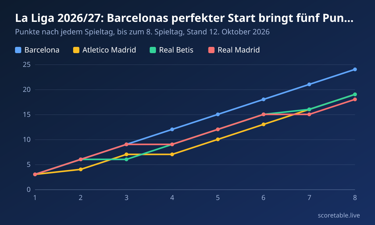 La Liga 2026/27: Barcelonas perfekter Start bringt fünf Punkte Vorsprung. Punkte nach jedem Spieltag, bis zum 8. Spieltag, Stand 12. Oktober 2026. Barcelona: 3, 6, 9, 12, 15, 18, 21, 24; Atletico Madrid: 3, 4, 7, 7, 10, 13, 16, 19; Real Betis: 3, 6, 6, 9, 12, 15, 16, 19; Real Madrid: 3, 6, 9, 9, 12, 15, 15, 18.