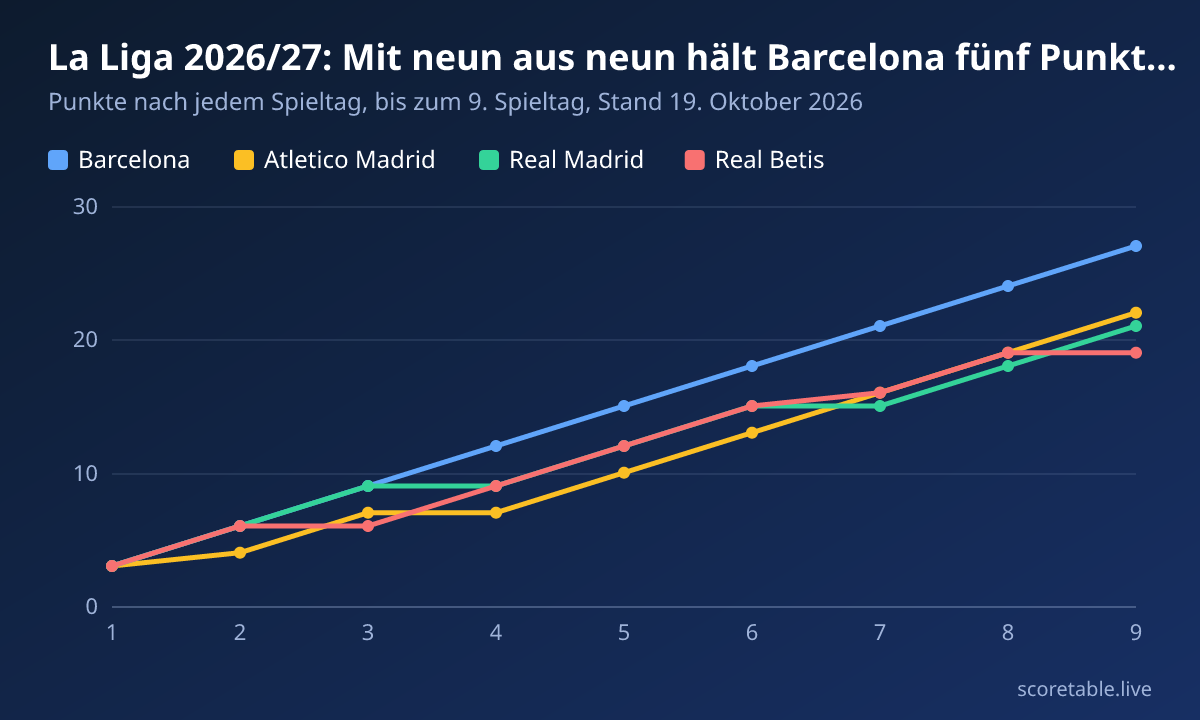 La Liga 2026/27: Mit neun aus neun hält Barcelona fünf Punkte Vorsprung. Punkte nach jedem Spieltag, bis zum 9. Spieltag, Stand 19. Oktober 2026. Barcelona: 3, 6, 9, 12, 15, 18, 21, 24, 27; Atletico Madrid: 3, 4, 7, 7, 10, 13, 16, 19, 22; Real Madrid: 3, 6, 9, 9, 12, 15, 15, 18, 21; Real Betis: 3, 6, 6, 9, 12, 15, 16, 19, 19.