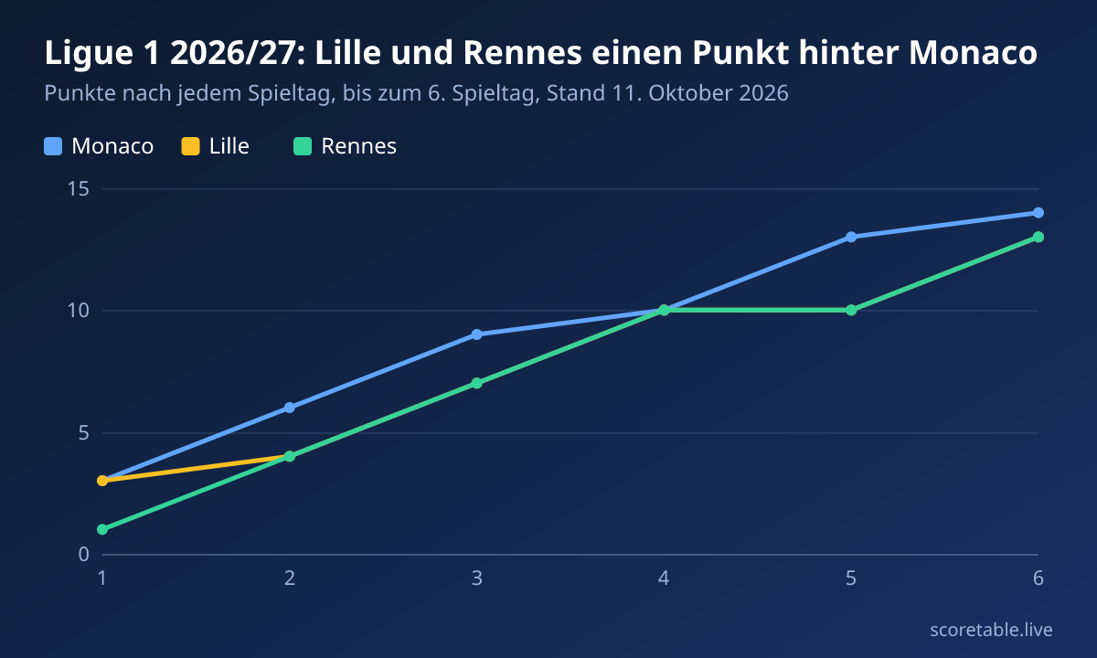 Ligue 1 2026/27: Lille und Rennes einen Punkt hinter Monaco. Punkte nach jedem Spieltag, bis zum 6. Spieltag, Stand 11. Oktober 2026. Monaco: 3, 6, 9, 10, 13, 14; Lille: 3, 4, 7, 10, 10, 13; Rennes: 1, 4, 7, 10, 10, 13.