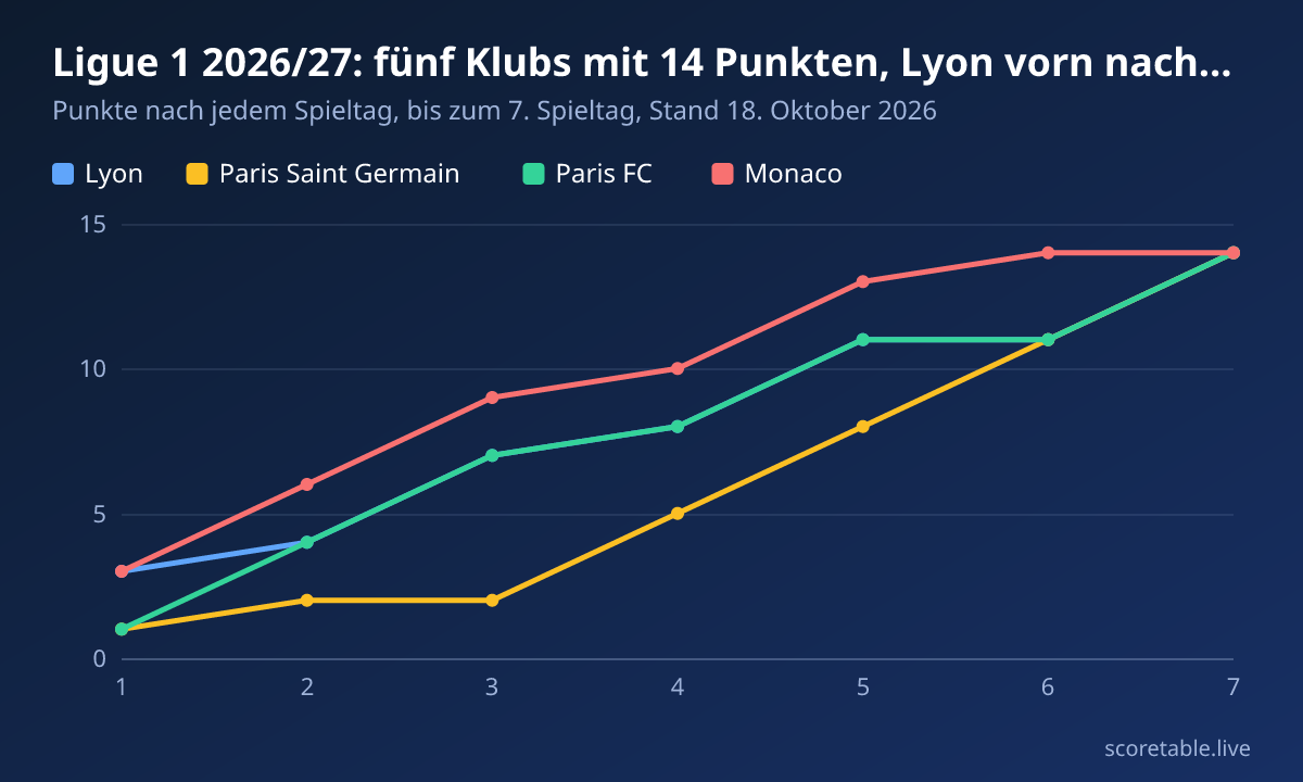 Ligue 1 2026/27: fünf Klubs mit 14 Punkten, Lyon vorn nach Tordifferenz. Punkte nach jedem Spieltag, bis zum 7. Spieltag, Stand 18. Oktober 2026. Lyon: 3, 4, 7, 8, 11, 11, 14; Paris Saint Germain: 1, 2, 2, 5, 8, 11, 14; Paris FC: 1, 4, 7, 8, 11, 11, 14; Monaco: 3, 6, 9, 10, 13, 14, 14.