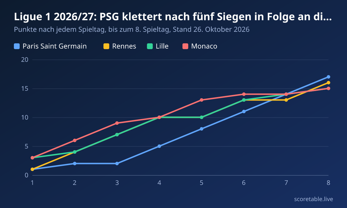 Ligue 1 2026/27: PSG klettert nach fünf Siegen in Folge an die Spitze. Punkte nach jedem Spieltag, bis zum 8. Spieltag, Stand 26. Oktober 2026. Paris Saint Germain: 1, 2, 2, 5, 8, 11, 14, 17; Rennes: 1, 4, 7, 10, 10, 13, 13, 16; Lille: 3, 4, 7, 10, 10, 13, 14, 15; Monaco: 3, 6, 9, 10, 13, 14, 14, 15.