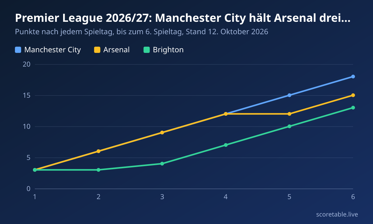 Premier League 2026/27: Manchester City hält Arsenal drei Punkte auf Abstand. Punkte nach jedem Spieltag, bis zum 6. Spieltag, Stand 12. Oktober 2026. Manchester City: 3, 6, 9, 12, 15, 18; Arsenal: 3, 6, 9, 12, 12, 15; Brighton: 3, 3, 4, 7, 10, 13.
