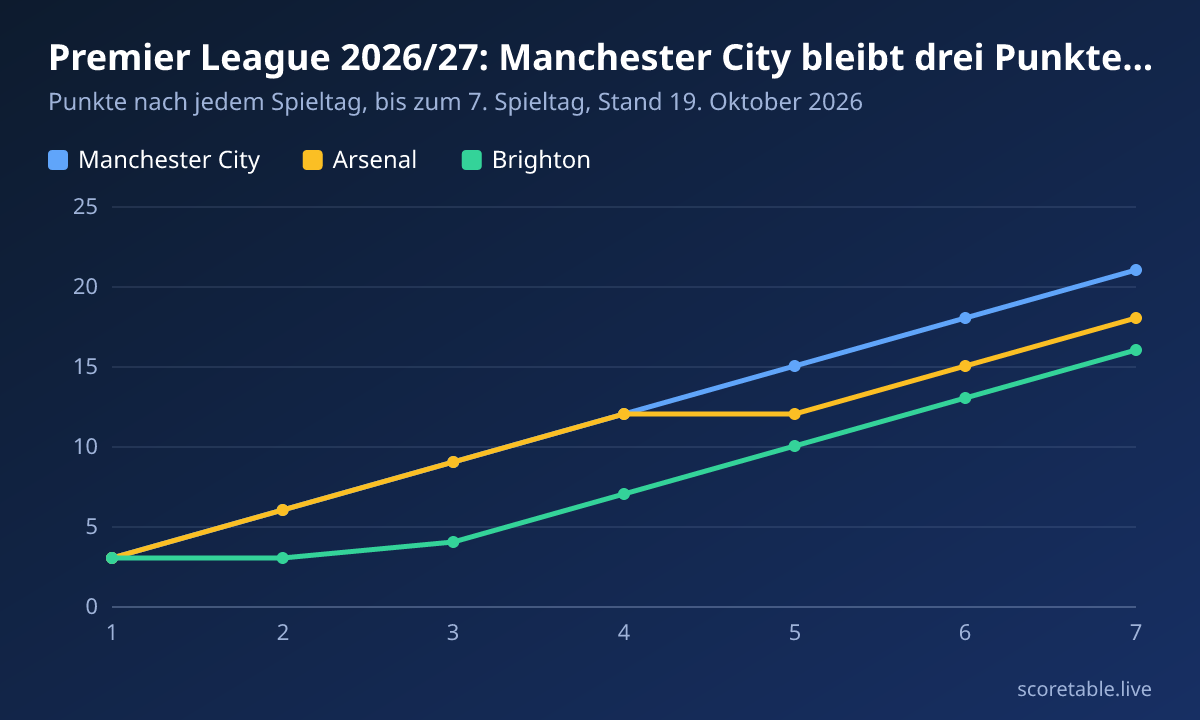 Premier League 2026/27: Manchester City bleibt drei Punkte vor Arsenal. Punkte nach jedem Spieltag, bis zum 7. Spieltag, Stand 19. Oktober 2026. Manchester City: 3, 6, 9, 12, 15, 18, 21; Arsenal: 3, 6, 9, 12, 12, 15, 18; Brighton: 3, 3, 4, 7, 10, 13, 16.