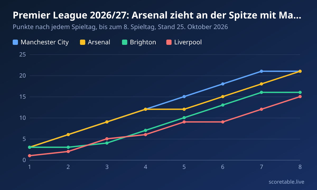 Premier League 2026/27: Arsenal zieht an der Spitze mit Manchester City gleich. Punkte nach jedem Spieltag, bis zum 8. Spieltag, Stand 25. Oktober 2026. Manchester City: 3, 6, 9, 12, 15, 18, 21, 21; Arsenal: 3, 6, 9, 12, 12, 15, 18, 21; Brighton: 3, 3, 4, 7, 10, 13, 16, 16; Liverpool: 1, 2, 5, 6, 9, 9, 12, 15.