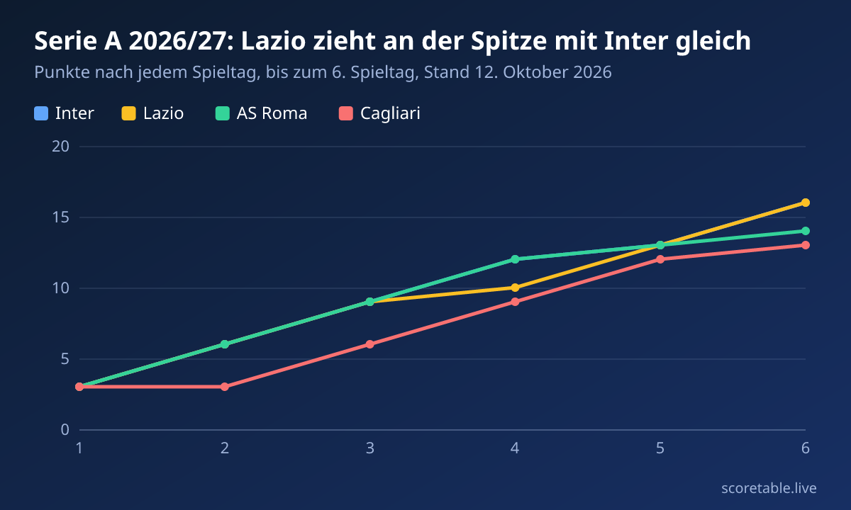 Serie A 2026/27: Lazio zieht an der Spitze mit Inter gleich. Punkte nach jedem Spieltag, bis zum 6. Spieltag, Stand 12. Oktober 2026. Inter: 3, 6, 9, 12, 13, 16; Lazio: 3, 6, 9, 10, 13, 16; AS Roma: 3, 6, 9, 12, 13, 14; Cagliari: 3, 3, 6, 9, 12, 13.