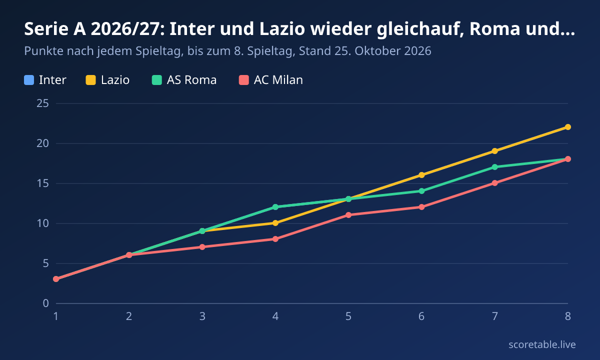 Serie A 2026/27: Inter und Lazio wieder gleichauf, Roma und Milan vier Punkte zurück. Punkte nach jedem Spieltag, bis zum 8. Spieltag, Stand 25. Oktober 2026. Inter: 3, 6, 9, 12, 13, 16, 19, 22; Lazio: 3, 6, 9, 10, 13, 16, 19, 22; AS Roma: 3, 6, 9, 12, 13, 14, 17, 18; AC Milan: 3, 6, 7, 8, 11, 12, 15, 18.