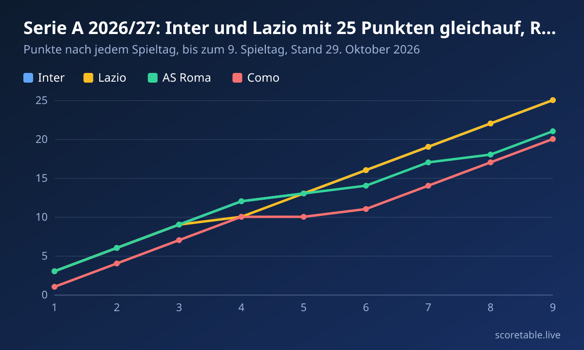 Serie A 2026/27: Inter und Lazio mit 25 Punkten gleichauf, Roma und Como dicht dahinter. Punkte nach jedem Spieltag, bis zum 9. Spieltag, Stand 29. Oktober 2026. Inter: 3, 6, 9, 12, 13, 16, 19, 22, 25; Lazio: 3, 6, 9, 10, 13, 16, 19, 22, 25; AS Roma: 3, 6, 9, 12, 13, 14, 17, 18, 21; Como: 1, 4, 7, 10, 10, 11, 14, 17, 20.