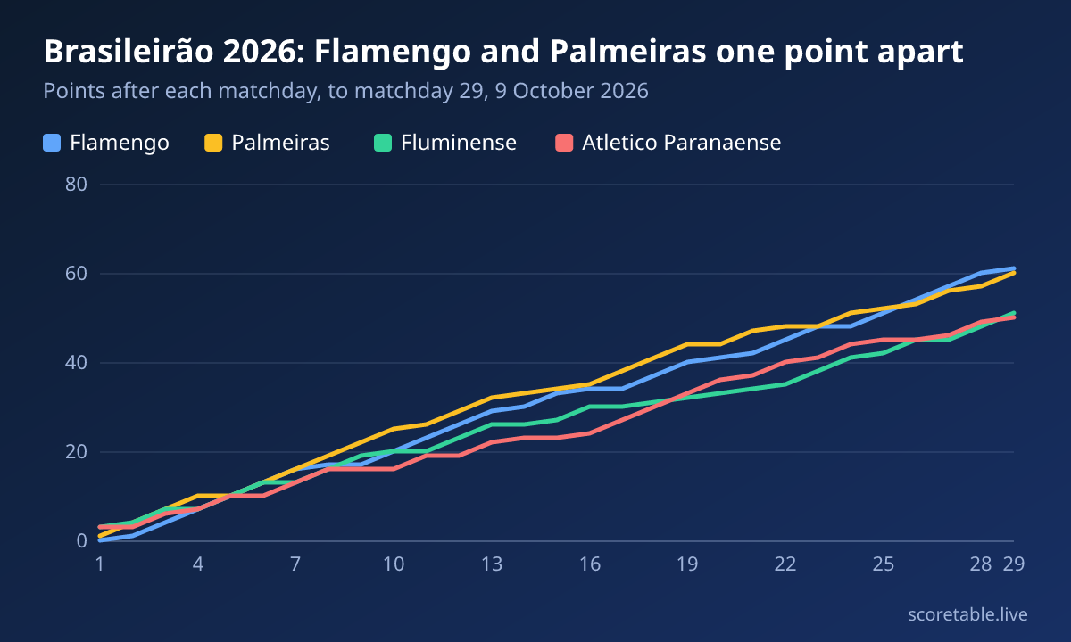 Brasileirão 2026: Flamengo and Palmeiras one point apart. Points after each matchday, to matchday 29, 9 October 2026. Flamengo: 0, 1, 4, 7, 10, 13, 16, 17, 17, 20, 23, 26, 29, 30, 33, 34, 34, 37, 40, 41, 42, 45, 48, 48, 51, 54, 57, 60, 61; Palmeiras: 1, 4, 7, 10, 10, 13, 16, 19, 22, 25, 26, 29, 32, 33, 34, 35, 38, 41, 44, 44, 47, 48, 48, 51, 52, 53, 56, 57, 60; Fluminense: 3, 4, 7, 7, 10, 13, 13, 16, 19, 20, 20, 23, 26, 26, 27, 30, 30, 31, 32, 33, 34, 35, 38, 41, 42, 45, 45, 48, 51; Atletico Paranaense: 3, 3, 6, 7, 10, 10, 13, 16, 16, 16, 19, 19, 22, 23, 23, 24, 27, 30, 33, 36, 37, 40, 41, 44, 45, 45, 46, 49, 50.