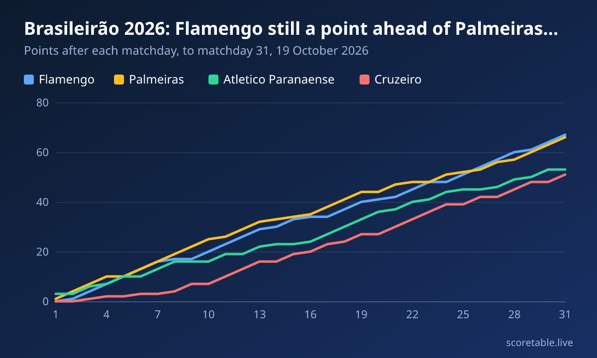 Brasileirão 2026: Flamengo still a point ahead of Palmeiras with seven rounds left. Points after each matchday, to matchday 31, 19 October 2026. Flamengo: 0, 1, 4, 7, 10, 13, 16, 17, 17, 20, 23, 26, 29, 30, 33, 34, 34, 37, 40, 41, 42, 45, 48, 48, 51, 54, 57, 60, 61, 64, 67; Palmeiras: 1, 4, 7, 10, 10, 13, 16, 19, 22, 25, 26, 29, 32, 33, 34, 35, 38, 41, 44, 44, 47, 48, 48, 51, 52, 53, 56, 57, 60, 63, 66; Atletico Paranaense: 3, 3, 6, 7, 10, 10, 13, 16, 16, 16, 19, 19, 22, 23, 23, 24, 27, 30, 33, 36, 37, 40, 41, 44, 45, 45, 46, 49, 50, 53, 53; Cruzeiro: 0, 0, 1, 2, 2, 3, 3, 4, 7, 7, 10, 13, 16, 16, 19, 20, 23, 24, 27, 27, 30, 33, 36, 39, 39, 42, 42, 45, 48, 48, 51.