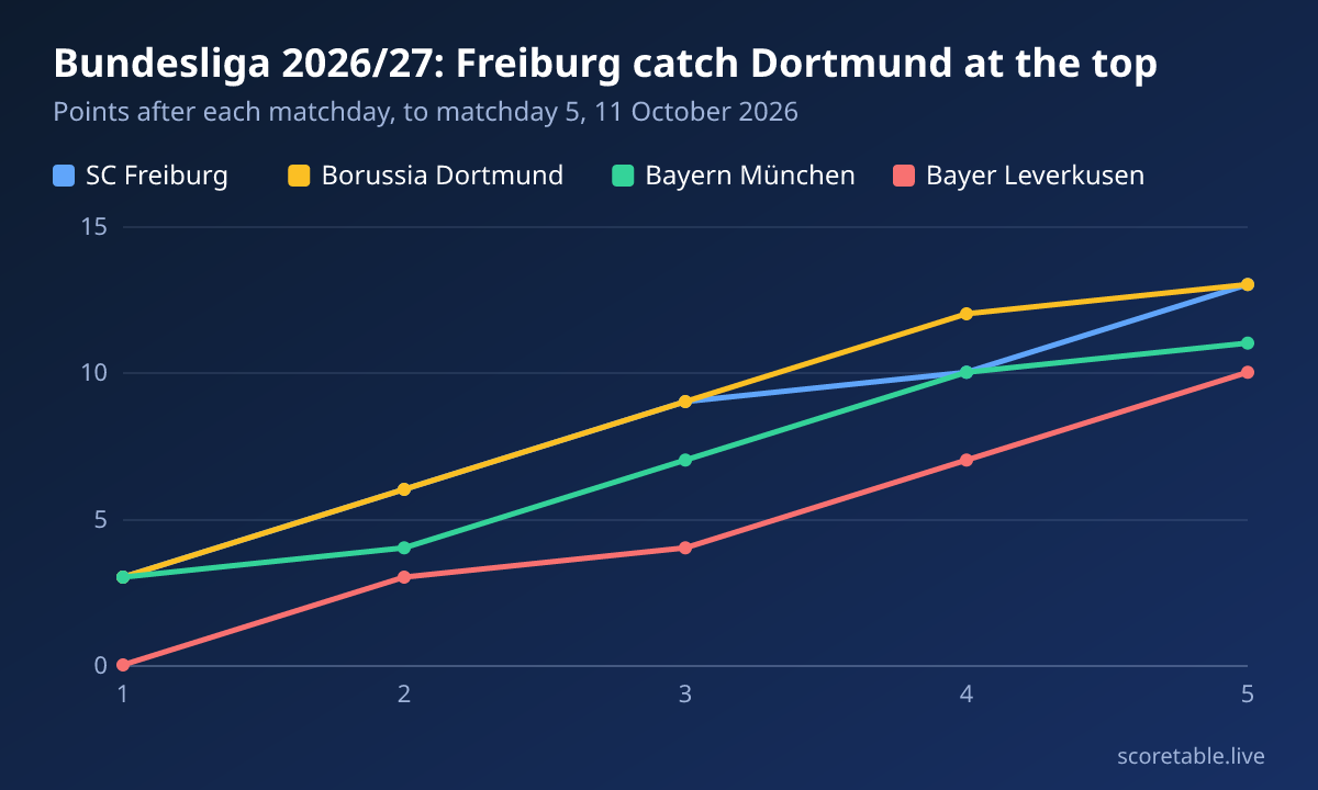 Bundesliga 2026/27: Freiburg catch Dortmund at the top. Points after each matchday, to matchday 5, 11 October 2026. SC Freiburg: 3, 6, 9, 10, 13; Borussia Dortmund: 3, 6, 9, 12, 13; Bayern München: 3, 4, 7, 10, 11; Bayer Leverkusen: 0, 3, 4, 7, 10.