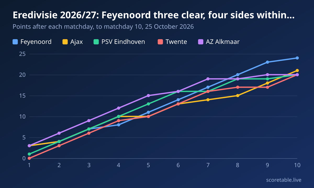 Eredivisie 2026/27: Feyenoord three clear, four sides within a point behind them. Points after each matchday, to matchday 10, 25 October 2026. Feyenoord: 3, 4, 7, 8, 11, 14, 17, 20, 23, 24; Ajax: 3, 4, 7, 10, 10, 13, 14, 15, 18, 21; PSV Eindhoven: 1, 4, 7, 10, 13, 16, 16, 19, 19, 20; Twente: 0, 3, 6, 9, 10, 13, 16, 17, 17, 20; AZ Alkmaar: 3, 6, 9, 12, 15, 16, 19, 19, 20, 20.