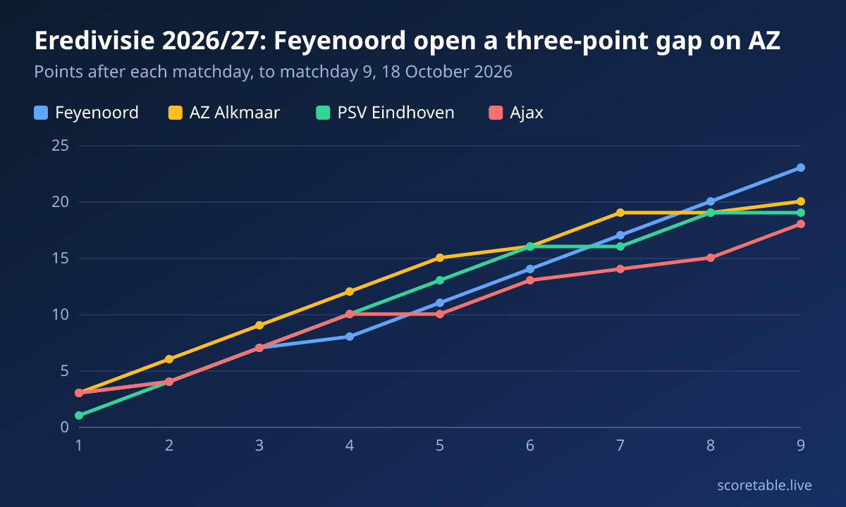 Eredivisie 2026/27: Feyenoord open a three-point gap on AZ. Points after each matchday, to matchday 9, 18 October 2026. Feyenoord: 3, 4, 7, 8, 11, 14, 17, 20, 23; AZ Alkmaar: 3, 6, 9, 12, 15, 16, 19, 19, 20; PSV Eindhoven: 1, 4, 7, 10, 13, 16, 16, 19, 19; Ajax: 3, 4, 7, 10, 10, 13, 14, 15, 18.