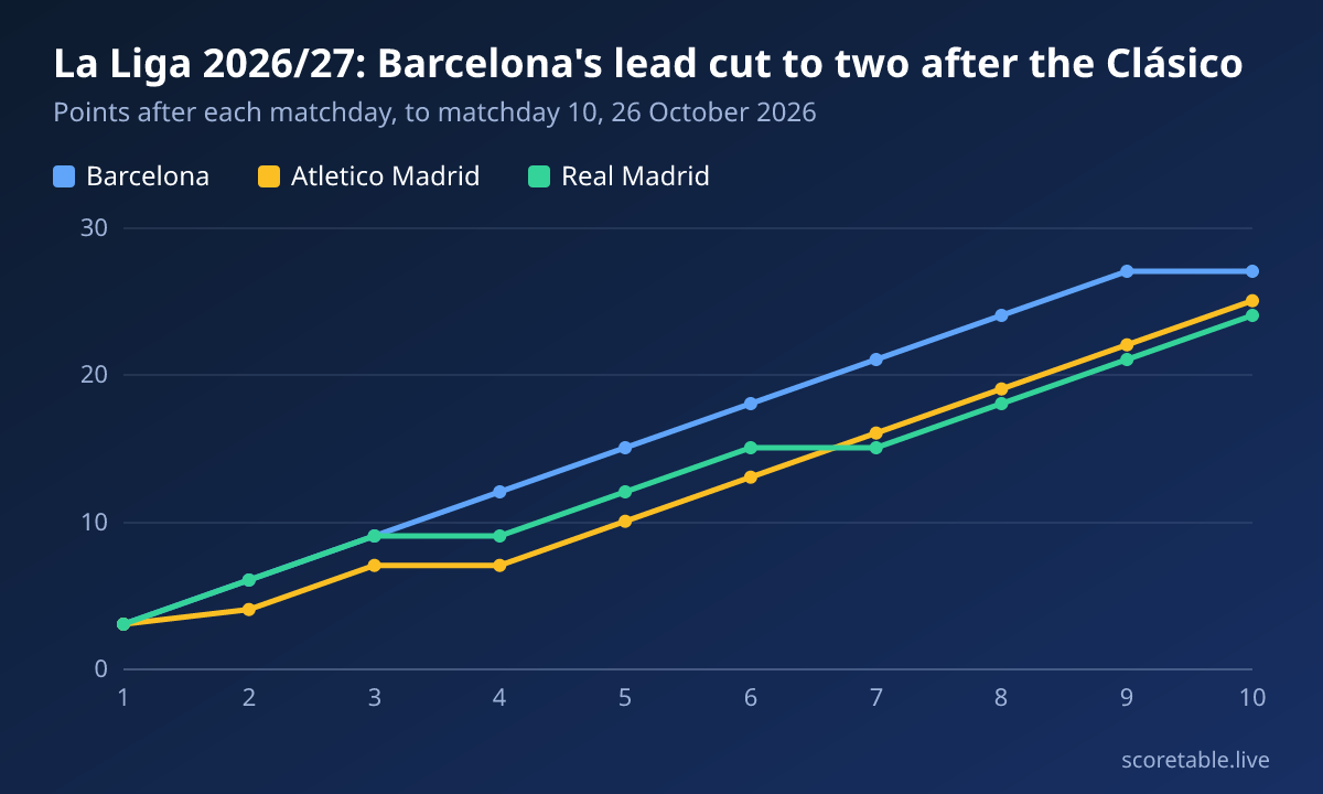 La Liga 2026/27: Barcelona's lead cut to two after the Clásico. Points after each matchday, to matchday 10, 26 October 2026. Barcelona: 3, 6, 9, 12, 15, 18, 21, 24, 27, 27; Atletico Madrid: 3, 4, 7, 7, 10, 13, 16, 19, 22, 25; Real Madrid: 3, 6, 9, 9, 12, 15, 15, 18, 21, 24.
