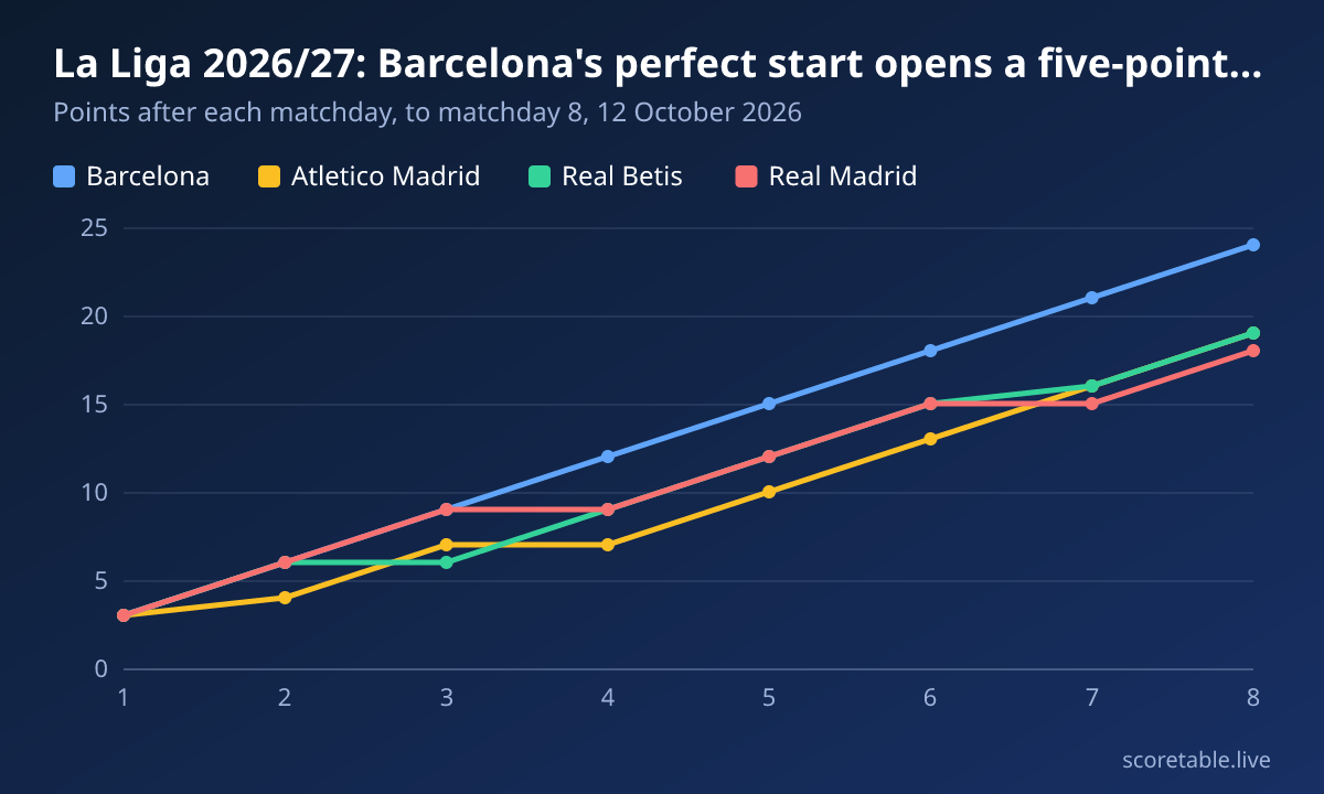 La Liga 2026/27: Barcelona's perfect start opens a five-point gap. Points after each matchday, to matchday 8, 12 October 2026. Barcelona: 3, 6, 9, 12, 15, 18, 21, 24; Atletico Madrid: 3, 4, 7, 7, 10, 13, 16, 19; Real Betis: 3, 6, 6, 9, 12, 15, 16, 19; Real Madrid: 3, 6, 9, 9, 12, 15, 15, 18.
