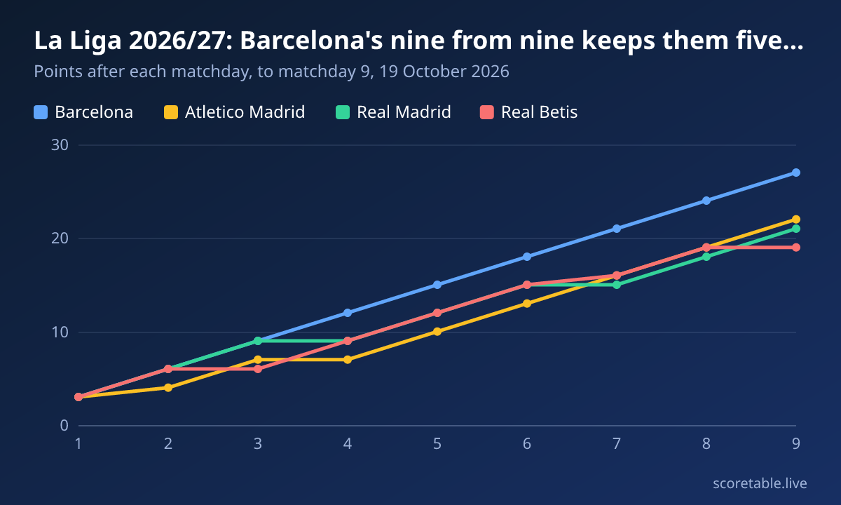 La Liga 2026/27: Barcelona's nine from nine keeps them five points clear. Points after each matchday, to matchday 9, 19 October 2026. Barcelona: 3, 6, 9, 12, 15, 18, 21, 24, 27; Atletico Madrid: 3, 4, 7, 7, 10, 13, 16, 19, 22; Real Madrid: 3, 6, 9, 9, 12, 15, 15, 18, 21; Real Betis: 3, 6, 6, 9, 12, 15, 16, 19, 19.