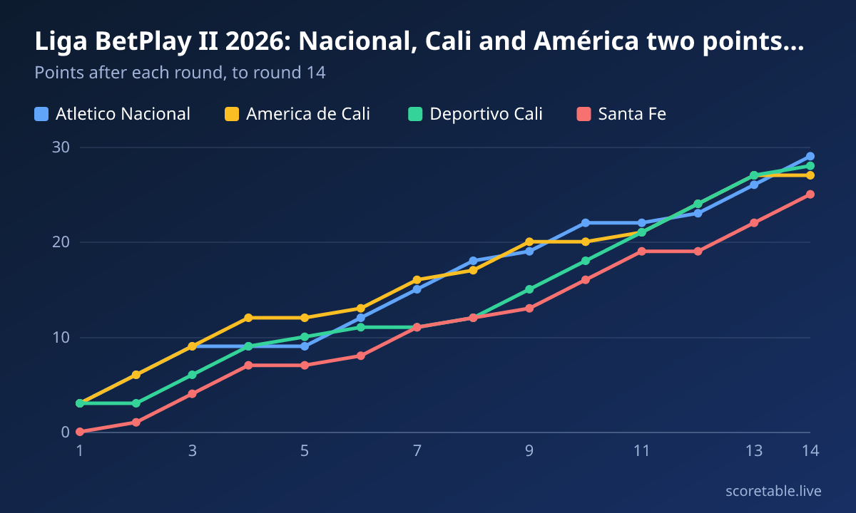 Liga BetPlay II 2026: Nacional, Cali and América two points apart after round 14. Points after each round, to round 14. Atletico Nacional: 3, 6, 9, 9, 9, 12, 15, 18, 19, 22, 22, 23, 26, 29; America de Cali: 3, 6, 9, 12, 12, 13, 16, 17, 20, 20, 21, 24, 27, 27; Deportivo Cali: 3, 3, 6, 9, 10, 11, 11, 12, 15, 18, 21, 24, 27, 28; Santa Fe: 0, 1, 4, 7, 7, 8, 11, 12, 13, 16, 19, 19, 22, 25.
