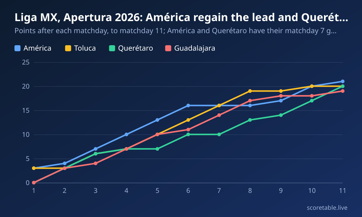 Liga MX, Apertura 2026: América regain the lead and Querétaro close in. Points after each matchday, to matchday 11; América and Querétaro have their matchday 7 game in hand. América: 3, 4, 7, 10, 13, 16, 16, 16, 17, 20, 21; Toluca: 3, 3, 6, 7, 10, 13, 16, 19, 19, 20, 20; Querétaro: 0, 3, 6, 7, 7, 10, 10, 13, 14, 17, 20; Guadalajara: 0, 3, 4, 7, 10, 11, 14, 17, 18, 18, 19.