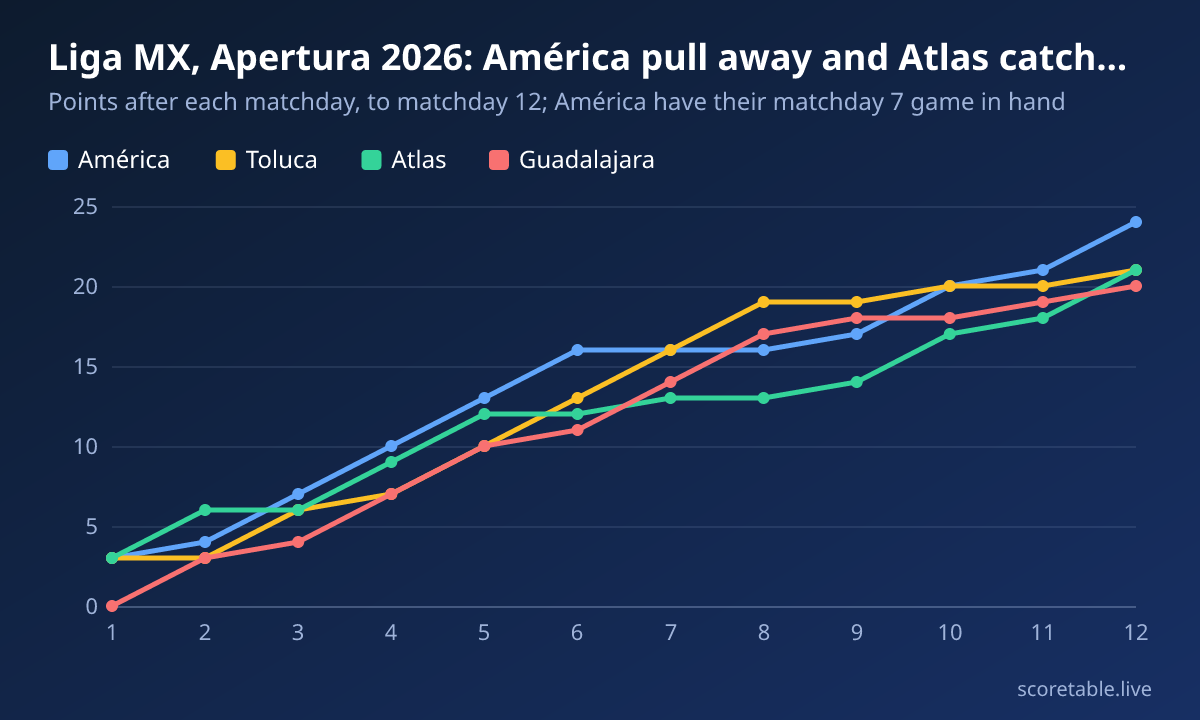 Liga MX, Apertura 2026: América pull away and Atlas catch Toluca. Points after each matchday, to matchday 12; América have their matchday 7 game in hand. América: 3, 4, 7, 10, 13, 16, 16, 16, 17, 20, 21, 24; Toluca: 3, 3, 6, 7, 10, 13, 16, 19, 19, 20, 20, 21; Atlas: 3, 6, 6, 9, 12, 12, 13, 13, 14, 17, 18, 21; Guadalajara: 0, 3, 4, 7, 10, 11, 14, 17, 18, 18, 19, 20.