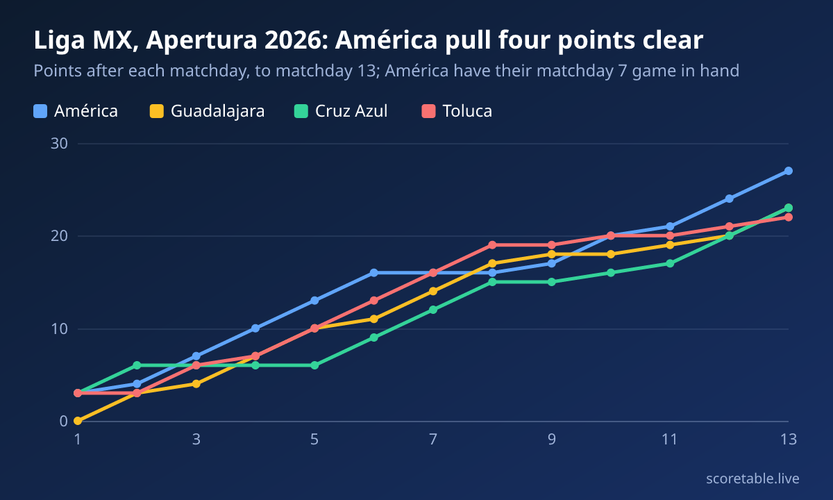 Liga MX, Apertura 2026: América pull four points clear. Points after each matchday, to matchday 13; América have their matchday 7 game in hand. América: 3, 4, 7, 10, 13, 16, 16, 16, 17, 20, 21, 24, 27; Guadalajara: 0, 3, 4, 7, 10, 11, 14, 17, 18, 18, 19, 20, 23; Cruz Azul: 3, 6, 6, 6, 6, 9, 12, 15, 15, 16, 17, 20, 23; Toluca: 3, 3, 6, 7, 10, 13, 16, 19, 19, 20, 20, 21, 22.