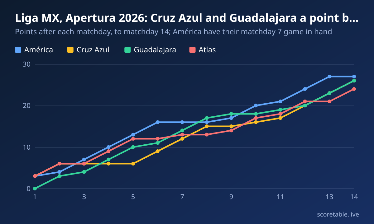 Liga MX, Apertura 2026: Cruz Azul and Guadalajara a point behind América. Points after each matchday, to matchday 14; América have their matchday 7 game in hand. América: 3, 4, 7, 10, 13, 16, 16, 16, 17, 20, 21, 24, 27, 27; Cruz Azul: 3, 6, 6, 6, 6, 9, 12, 15, 15, 16, 17, 20, 23, 26; Guadalajara: 0, 3, 4, 7, 10, 11, 14, 17, 18, 18, 19, 20, 23, 26; Atlas: 3, 6, 6, 9, 12, 12, 13, 13, 14, 17, 18, 21, 21, 24.