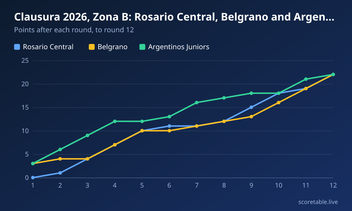 Clausura 2026, Zona B: Rosario Central, Belgrano and Argentinos level on 22. Points after each round, to round 12. Rosario Central: 0, 1, 4, 7, 10, 11, 11, 12, 15, 18, 19, 22; Belgrano: 3, 4, 4, 7, 10, 10, 11, 12, 13, 16, 19, 22; Argentinos Juniors: 3, 6, 9, 12, 12, 13, 16, 17, 18, 18, 21, 22.