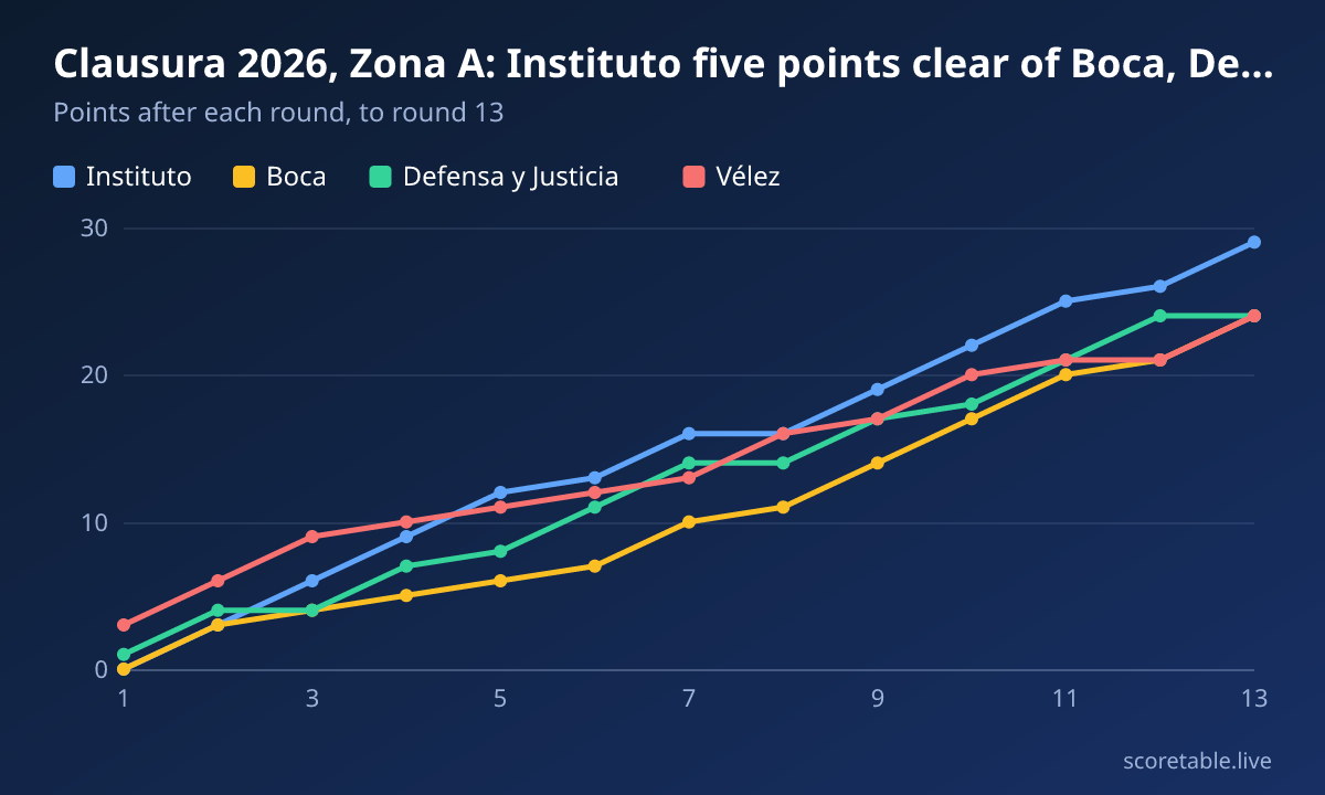 Clausura 2026, Zona A: Instituto five points clear of Boca, Defensa and Vélez. Points after each round, to round 13. Instituto: 0, 3, 6, 9, 12, 13, 16, 16, 19, 22, 25, 26, 29; Boca: 0, 3, 4, 5, 6, 7, 10, 11, 14, 17, 20, 21, 24; Defensa y Justicia: 1, 4, 4, 7, 8, 11, 14, 14, 17, 18, 21, 24, 24; Vélez: 3, 6, 9, 10, 11, 12, 13, 16, 17, 20, 21, 21, 24.
