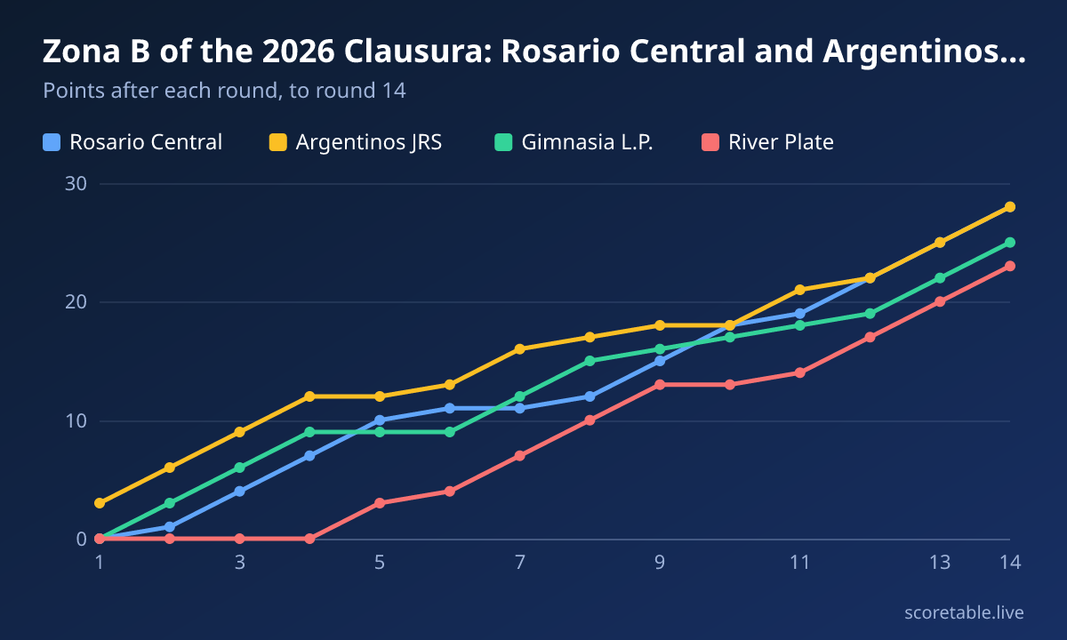 Zona B of the 2026 Clausura: Rosario Central and Argentinos level on 28 points. Points after each round, to round 14. Rosario Central: 0, 1, 4, 7, 10, 11, 11, 12, 15, 18, 19, 22, 25, 28; Argentinos JRS: 3, 6, 9, 12, 12, 13, 16, 17, 18, 18, 21, 22, 25, 28; Gimnasia L.P.: 0, 3, 6, 9, 9, 9, 12, 15, 16, 17, 18, 19, 22, 25; River Plate: 0, 0, 0, 0, 3, 4, 7, 10, 13, 13, 14, 17, 20, 23.