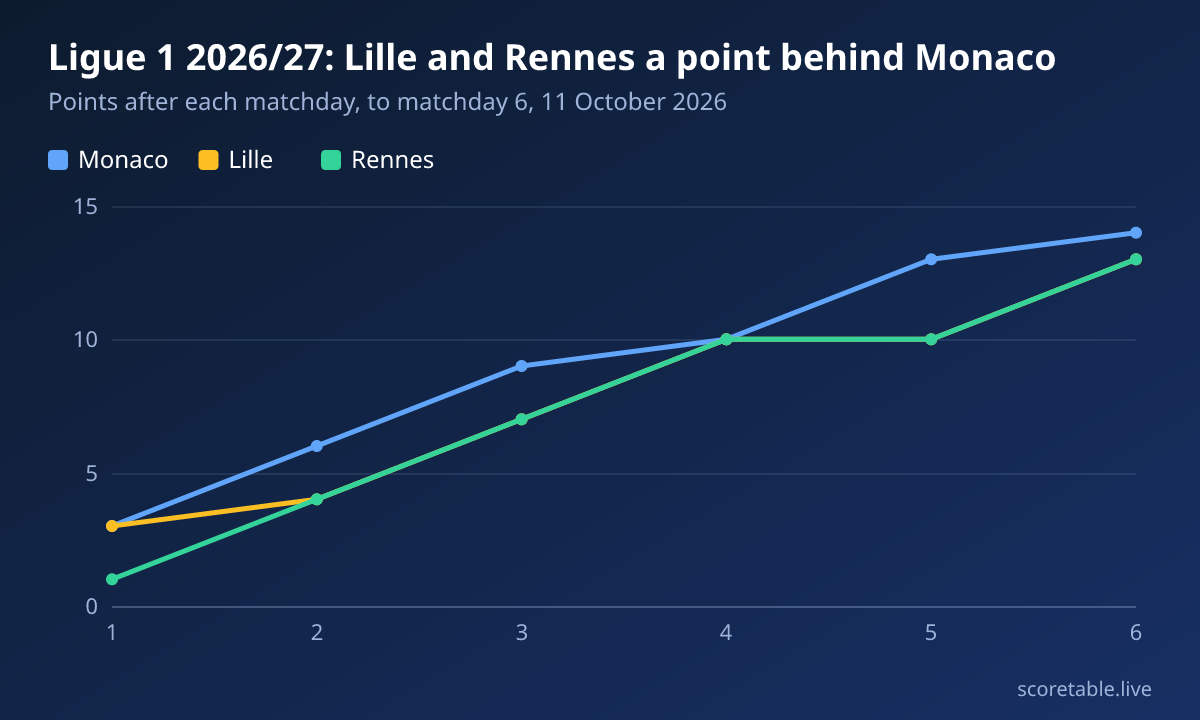 Ligue 1 2026/27: Lille and Rennes a point behind Monaco. Points after each matchday, to matchday 6, 11 October 2026. Monaco: 3, 6, 9, 10, 13, 14; Lille: 3, 4, 7, 10, 10, 13; Rennes: 1, 4, 7, 10, 10, 13.
