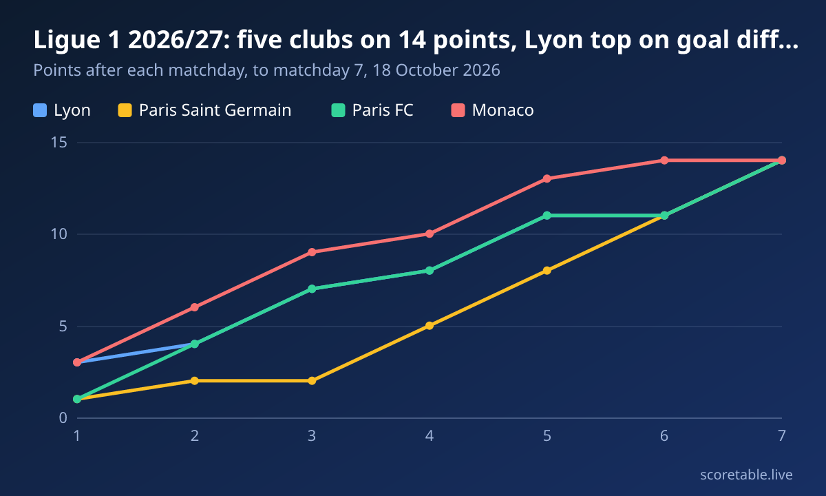 Ligue 1 2026/27: five clubs on 14 points, Lyon top on goal difference. Points after each matchday, to matchday 7, 18 October 2026. Lyon: 3, 4, 7, 8, 11, 11, 14; Paris Saint Germain: 1, 2, 2, 5, 8, 11, 14; Paris FC: 1, 4, 7, 8, 11, 11, 14; Monaco: 3, 6, 9, 10, 13, 14, 14.