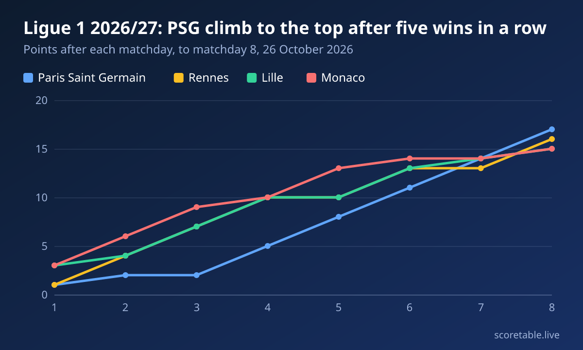 Ligue 1 2026/27: PSG climb to the top after five wins in a row. Points after each matchday, to matchday 8, 26 October 2026. Paris Saint Germain: 1, 2, 2, 5, 8, 11, 14, 17; Rennes: 1, 4, 7, 10, 10, 13, 13, 16; Lille: 3, 4, 7, 10, 10, 13, 14, 15; Monaco: 3, 6, 9, 10, 13, 14, 14, 15.