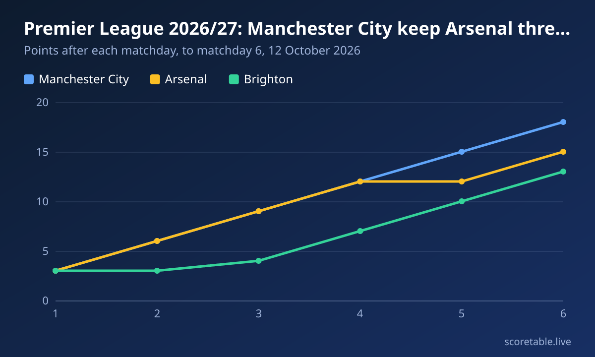 Premier League 2026/27: Manchester City keep Arsenal three points behind. Points after each matchday, to matchday 6, 12 October 2026. Manchester City: 3, 6, 9, 12, 15, 18; Arsenal: 3, 6, 9, 12, 12, 15; Brighton: 3, 3, 4, 7, 10, 13.