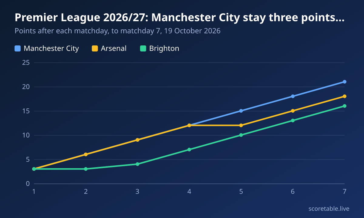 Premier League 2026/27: Manchester City stay three points clear of Arsenal. Points after each matchday, to matchday 7, 19 October 2026. Manchester City: 3, 6, 9, 12, 15, 18, 21; Arsenal: 3, 6, 9, 12, 12, 15, 18; Brighton: 3, 3, 4, 7, 10, 13, 16.