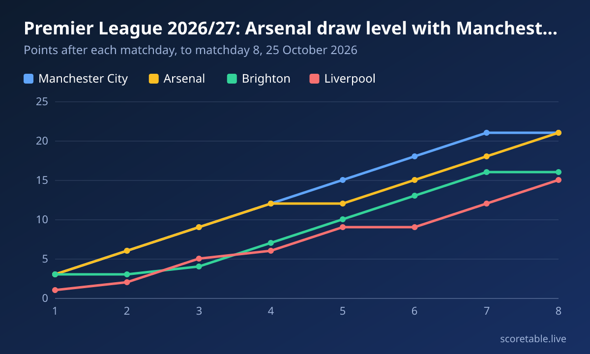 Premier League 2026/27: Arsenal draw level with Manchester City at the top. Points after each matchday, to matchday 8, 25 October 2026. Manchester City: 3, 6, 9, 12, 15, 18, 21, 21; Arsenal: 3, 6, 9, 12, 12, 15, 18, 21; Brighton: 3, 3, 4, 7, 10, 13, 16, 16; Liverpool: 1, 2, 5, 6, 9, 9, 12, 15.