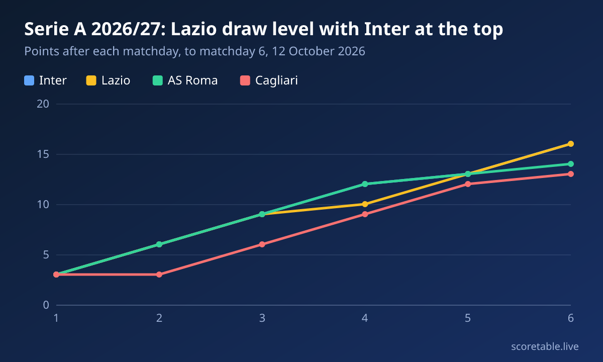 Serie A 2026/27: Lazio draw level with Inter at the top. Points after each matchday, to matchday 6, 12 October 2026. Inter: 3, 6, 9, 12, 13, 16; Lazio: 3, 6, 9, 10, 13, 16; AS Roma: 3, 6, 9, 12, 13, 14; Cagliari: 3, 3, 6, 9, 12, 13.