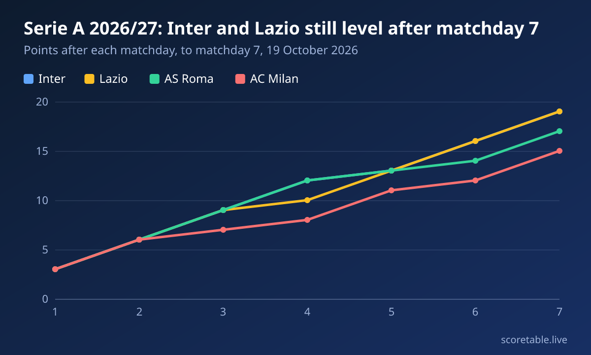 Serie A 2026/27: Inter and Lazio still level after matchday 7. Points after each matchday, to matchday 7, 19 October 2026. Inter: 3, 6, 9, 12, 13, 16, 19; Lazio: 3, 6, 9, 10, 13, 16, 19; AS Roma: 3, 6, 9, 12, 13, 14, 17; AC Milan: 3, 6, 7, 8, 11, 12, 15.