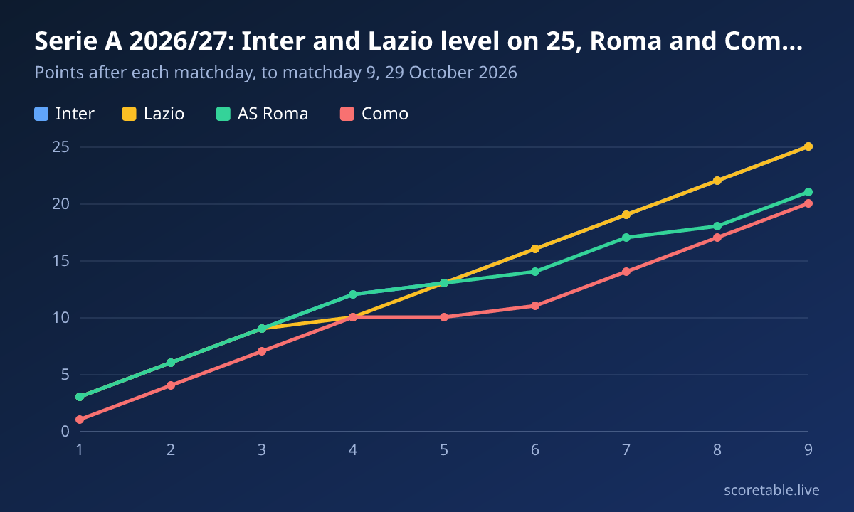 Serie A 2026/27: Inter and Lazio level on 25, Roma and Como close behind. Points after each matchday, to matchday 9, 29 October 2026. Inter: 3, 6, 9, 12, 13, 16, 19, 22, 25; Lazio: 3, 6, 9, 10, 13, 16, 19, 22, 25; AS Roma: 3, 6, 9, 12, 13, 14, 17, 18, 21; Como: 1, 4, 7, 10, 10, 11, 14, 17, 20.