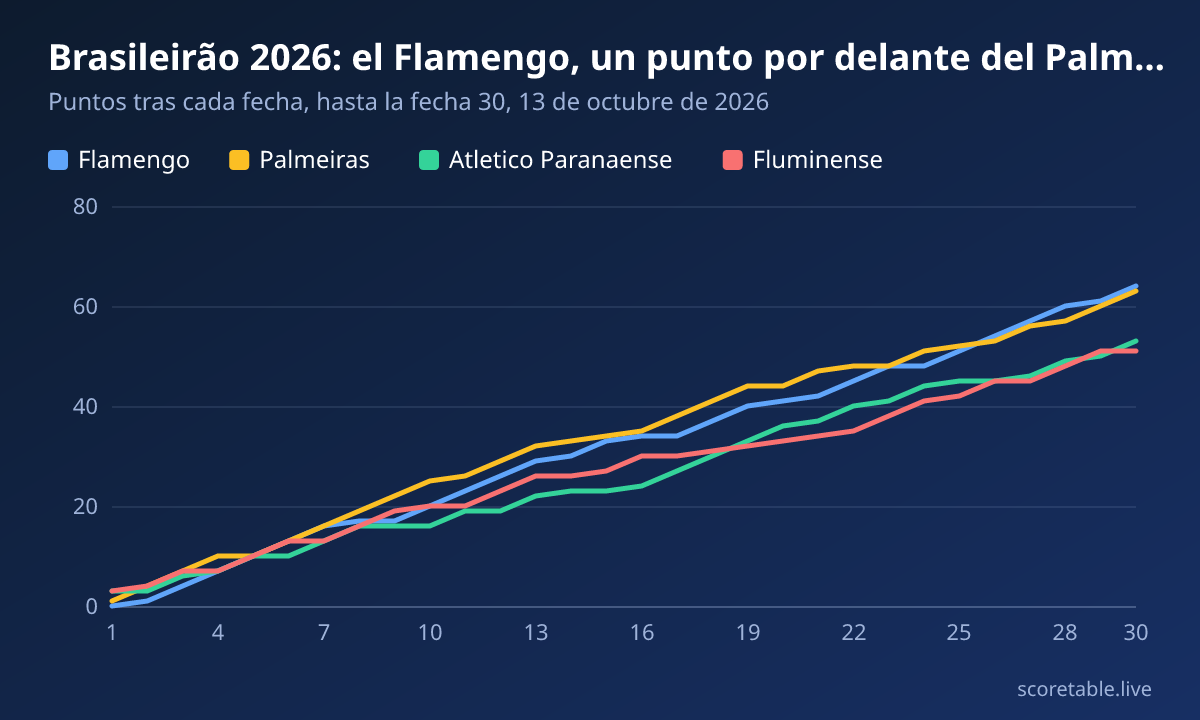 Brasileirão 2026: el Flamengo, un punto por delante del Palmeiras a falta de ocho fechas. Puntos tras cada fecha, hasta la fecha 30, 13 de octubre de 2026. Flamengo: 0, 1, 4, 7, 10, 13, 16, 17, 17, 20, 23, 26, 29, 30, 33, 34, 34, 37, 40, 41, 42, 45, 48, 48, 51, 54, 57, 60, 61, 64; Palmeiras: 1, 4, 7, 10, 10, 13, 16, 19, 22, 25, 26, 29, 32, 33, 34, 35, 38, 41, 44, 44, 47, 48, 48, 51, 52, 53, 56, 57, 60, 63; Atletico Paranaense: 3, 3, 6, 7, 10, 10, 13, 16, 16, 16, 19, 19, 22, 23, 23, 24, 27, 30, 33, 36, 37, 40, 41, 44, 45, 45, 46, 49, 50, 53; Fluminense: 3, 4, 7, 7, 10, 13, 13, 16, 19, 20, 20, 23, 26, 26, 27, 30, 30, 31, 32, 33, 34, 35, 38, 41, 42, 45, 45, 48, 51, 51.