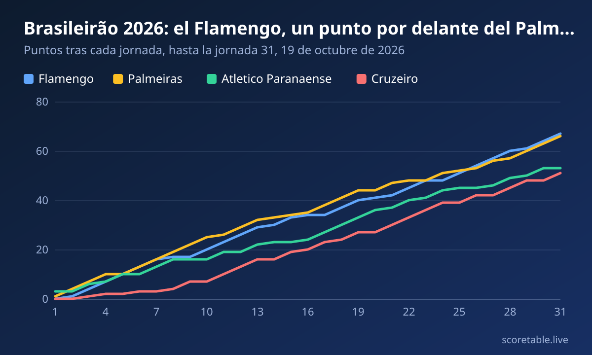 Brasileirão 2026: el Flamengo, un punto por delante del Palmeiras a siete jornadas. Puntos tras cada jornada, hasta la jornada 31, 19 de octubre de 2026. Flamengo: 0, 1, 4, 7, 10, 13, 16, 17, 17, 20, 23, 26, 29, 30, 33, 34, 34, 37, 40, 41, 42, 45, 48, 48, 51, 54, 57, 60, 61, 64, 67; Palmeiras: 1, 4, 7, 10, 10, 13, 16, 19, 22, 25, 26, 29, 32, 33, 34, 35, 38, 41, 44, 44, 47, 48, 48, 51, 52, 53, 56, 57, 60, 63, 66; Atletico Paranaense: 3, 3, 6, 7, 10, 10, 13, 16, 16, 16, 19, 19, 22, 23, 23, 24, 27, 30, 33, 36, 37, 40, 41, 44, 45, 45, 46, 49, 50, 53, 53; Cruzeiro: 0, 0, 1, 2, 2, 3, 3, 4, 7, 7, 10, 13, 16, 16, 19, 20, 23, 24, 27, 27, 30, 33, 36, 39, 39, 42, 42, 45, 48, 48, 51.