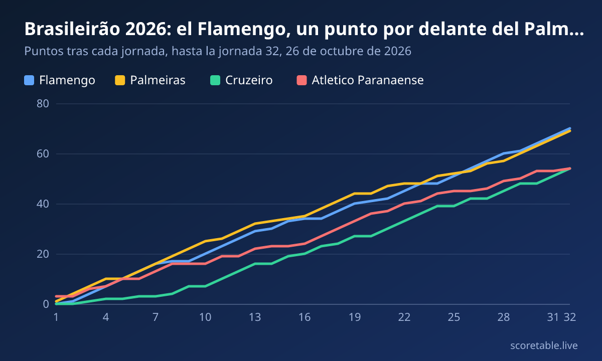 Brasileirão 2026: el Flamengo, un punto por delante del Palmeiras a seis jornadas. Puntos tras cada jornada, hasta la jornada 32, 26 de octubre de 2026. Flamengo: 0, 1, 4, 7, 10, 13, 16, 17, 17, 20, 23, 26, 29, 30, 33, 34, 34, 37, 40, 41, 42, 45, 48, 48, 51, 54, 57, 60, 61, 64, 67, 70; Palmeiras: 1, 4, 7, 10, 10, 13, 16, 19, 22, 25, 26, 29, 32, 33, 34, 35, 38, 41, 44, 44, 47, 48, 48, 51, 52, 53, 56, 57, 60, 63, 66, 69; Cruzeiro: 0, 0, 1, 2, 2, 3, 3, 4, 7, 7, 10, 13, 16, 16, 19, 20, 23, 24, 27, 27, 30, 33, 36, 39, 39, 42, 42, 45, 48, 48, 51, 54; Atletico Paranaense: 3, 3, 6, 7, 10, 10, 13, 16, 16, 16, 19, 19, 22, 23, 23, 24, 27, 30, 33, 36, 37, 40, 41, 44, 45, 45, 46, 49, 50, 53, 53, 54.