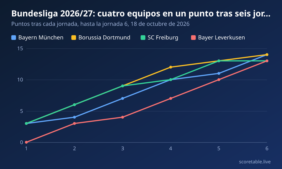 Bundesliga 2026/27: cuatro equipos en un punto tras seis jornadas. Puntos tras cada jornada, hasta la jornada 6, 18 de octubre de 2026. Bayern München: 3, 4, 7, 10, 11, 14; Borussia Dortmund: 3, 6, 9, 12, 13, 14; SC Freiburg: 3, 6, 9, 10, 13, 13; Bayer Leverkusen: 0, 3, 4, 7, 10, 13.