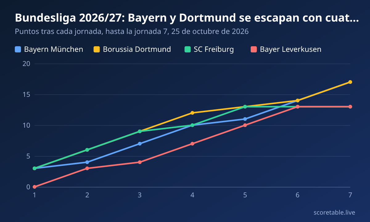 Bundesliga 2026/27: Bayern y Dortmund se escapan con cuatro puntos de ventaja. Puntos tras cada jornada, hasta la jornada 7, 25 de octubre de 2026. Bayern München: 3, 4, 7, 10, 11, 14, 17; Borussia Dortmund: 3, 6, 9, 12, 13, 14, 17; SC Freiburg: 3, 6, 9, 10, 13, 13, 13; Bayer Leverkusen: 0, 3, 4, 7, 10, 13, 13.