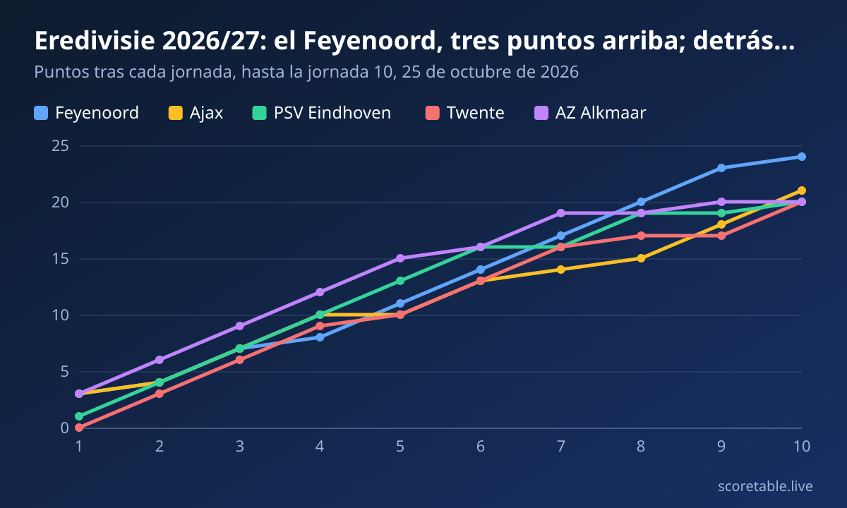 Eredivisie 2026/27: el Feyenoord, tres puntos arriba; detrás, cuatro en un punto. Puntos tras cada jornada, hasta la jornada 10, 25 de octubre de 2026. Feyenoord: 3, 4, 7, 8, 11, 14, 17, 20, 23, 24; Ajax: 3, 4, 7, 10, 10, 13, 14, 15, 18, 21; PSV Eindhoven: 1, 4, 7, 10, 13, 16, 16, 19, 19, 20; Twente: 0, 3, 6, 9, 10, 13, 16, 17, 17, 20; AZ Alkmaar: 3, 6, 9, 12, 15, 16, 19, 19, 20, 20.
